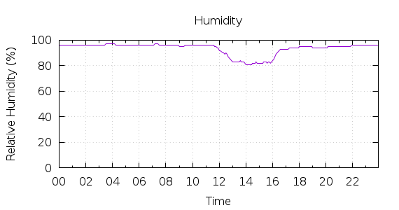 [1-day Humidity]