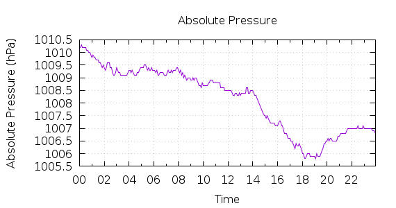 [1-day Pressure]