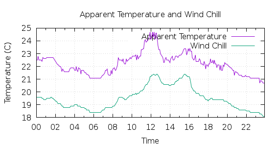 [1-day Apparent Temperature and Wind Chill]