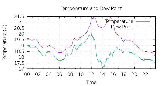 [1-day Temperature and Dew Point]