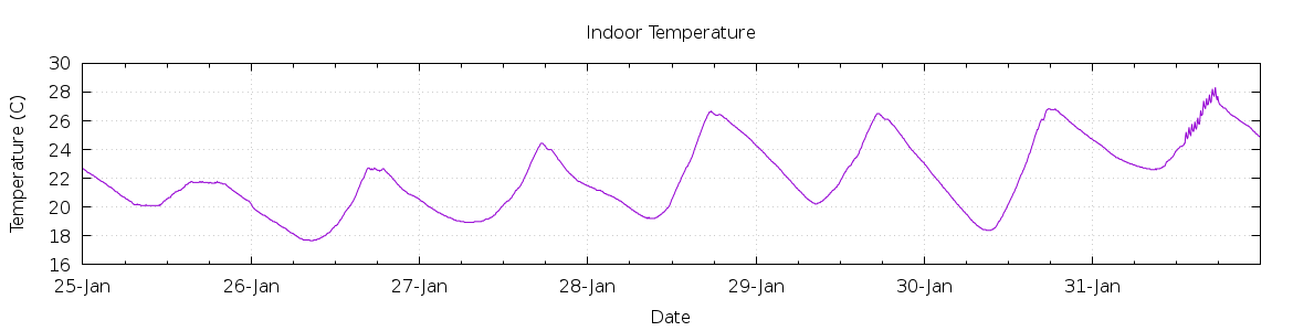 [7-day Indoor Temperature]