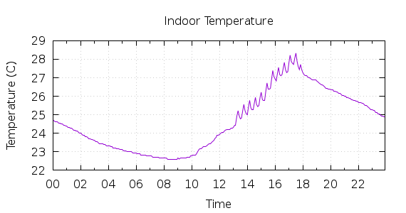 [1-day Indoor Temperature]