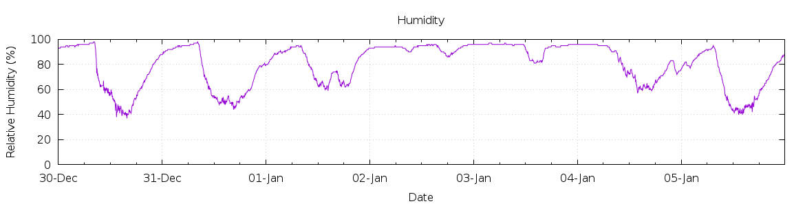 [7-day Humidity]