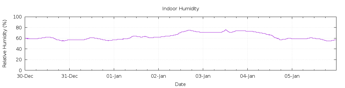 [7-day Humidity]