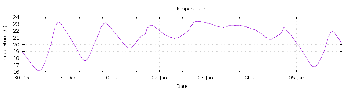 [7-day Indoor Temperature]