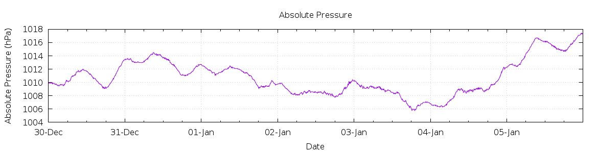 [7-day Pressure]