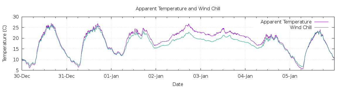 [7-day Apparent Temperature and Wind Chill]