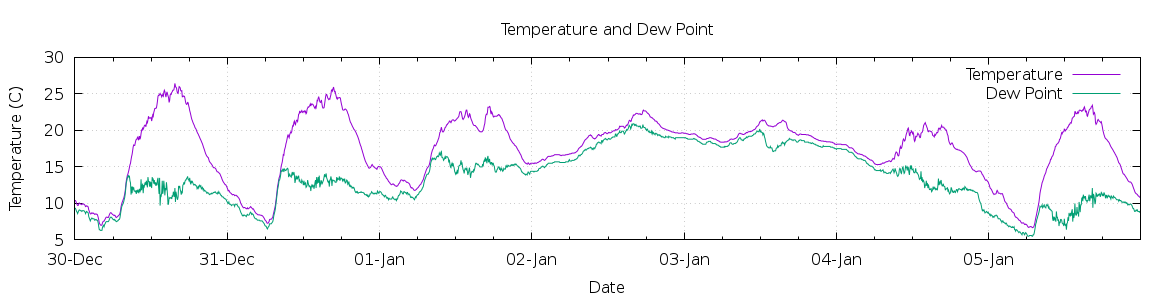 [7-day Temperature and Dew Point]