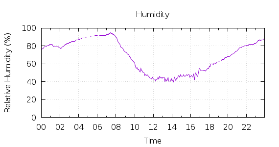 [1-day Humidity]