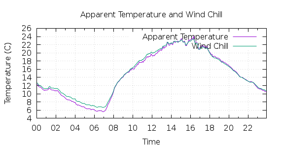 [1-day Apparent Temperature and Wind Chill]