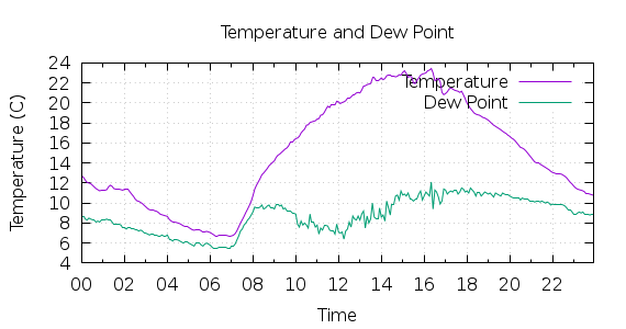 [1-day Temperature and Dew Point]