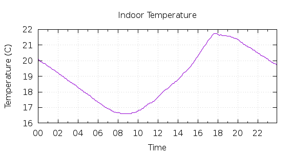 [1-day Indoor Temperature]