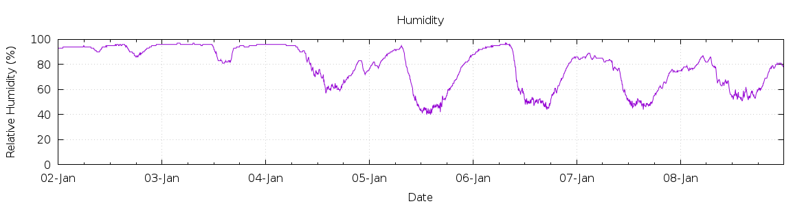 [7-day Humidity]