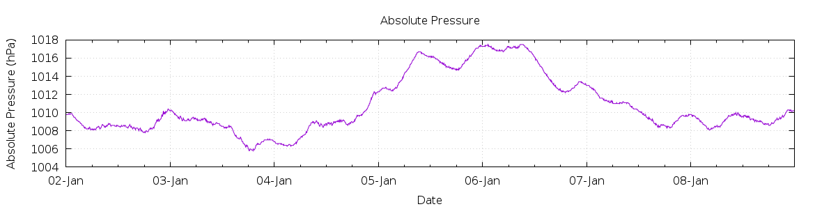 [7-day Pressure]