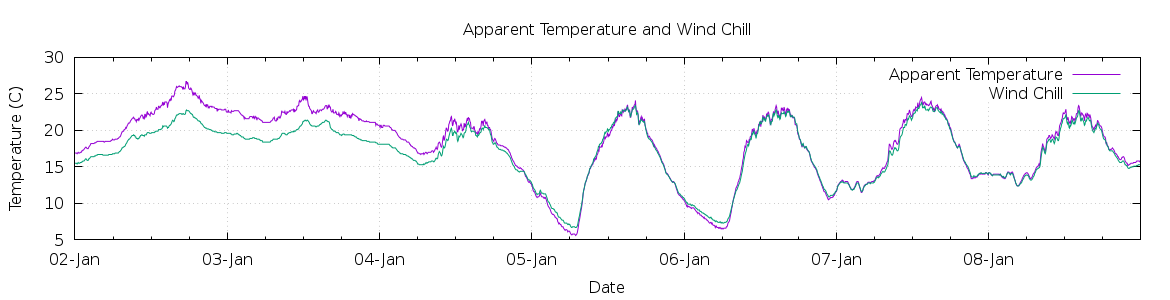 [7-day Apparent Temperature and Wind Chill]