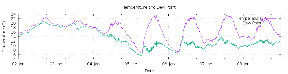 [7-day Temperature and Dew Point]