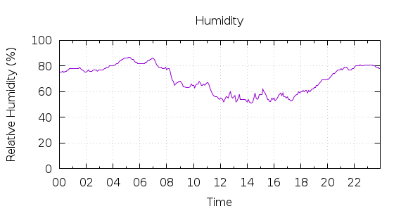 [1-day Humidity]