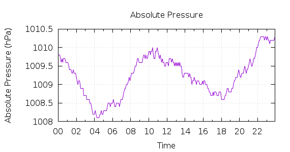 [1-day Pressure]