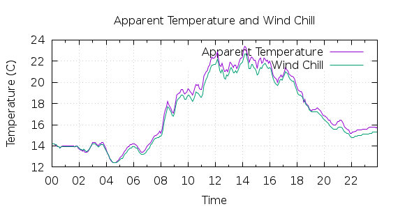 [1-day Apparent Temperature and Wind Chill]