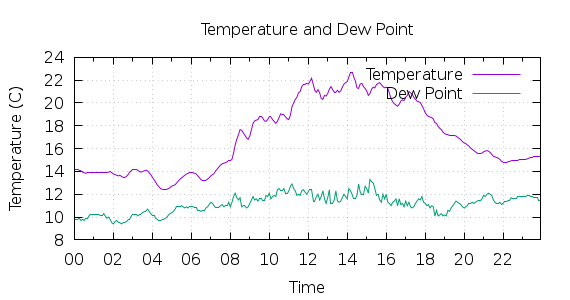 [1-day Temperature and Dew Point]