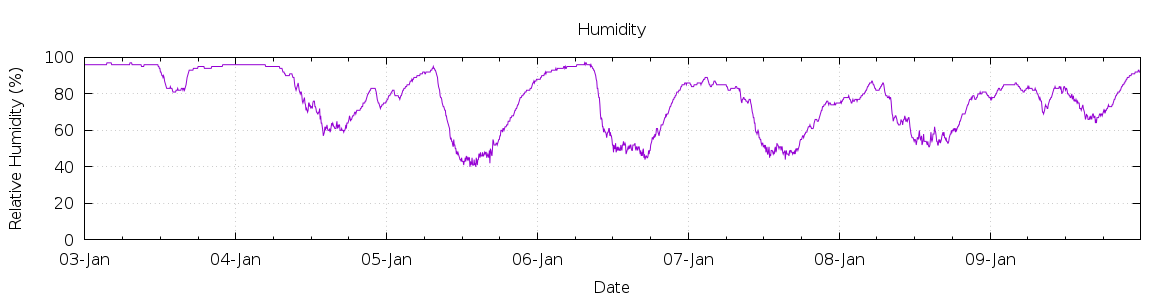 [7-day Humidity]