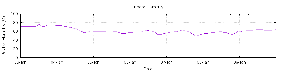 [7-day Humidity]