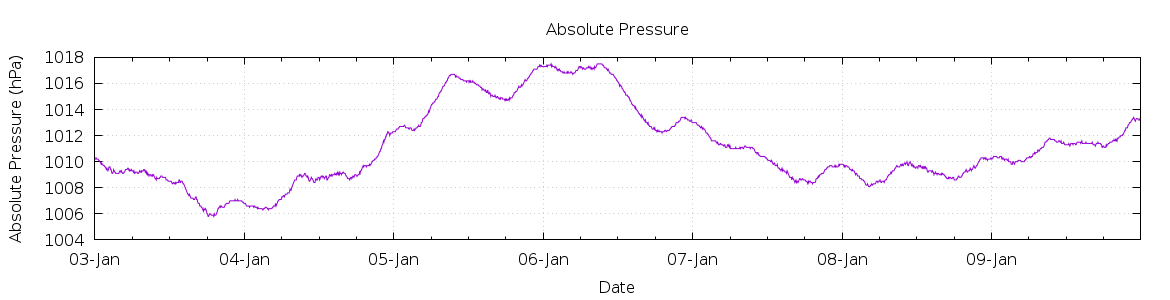 [7-day Pressure]