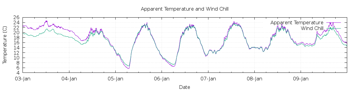 [7-day Apparent Temperature and Wind Chill]