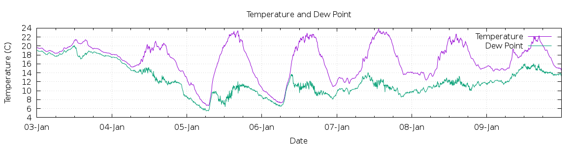 [7-day Temperature and Dew Point]