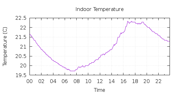 [1-day Indoor Temperature]