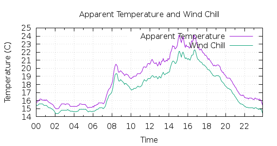 [1-day Apparent Temperature and Wind Chill]