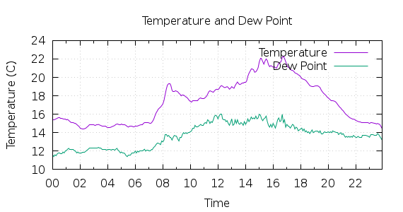 [1-day Temperature and Dew Point]