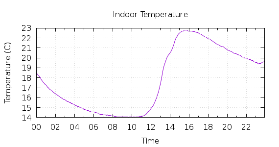 [1-day Indoor Temperature]