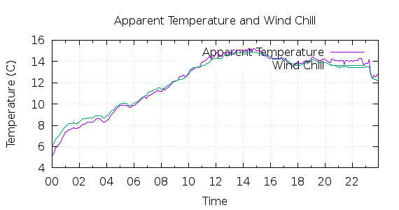 [1-day Apparent Temperature and Wind Chill]