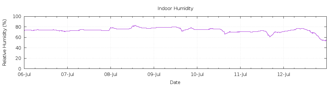 [7-day Humidity]