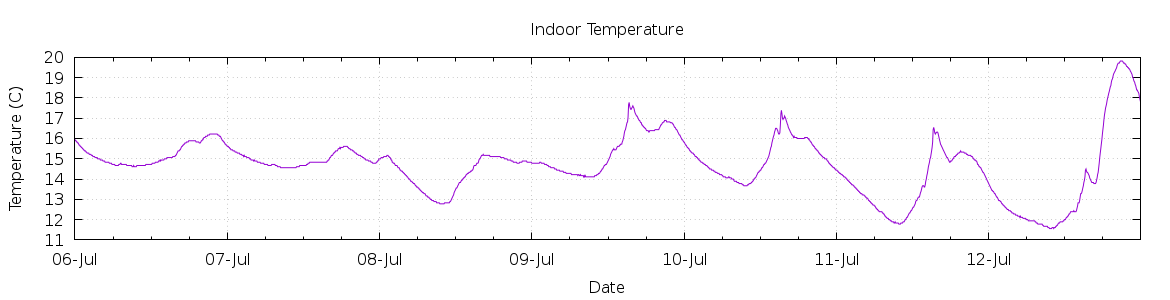 [7-day Indoor Temperature]