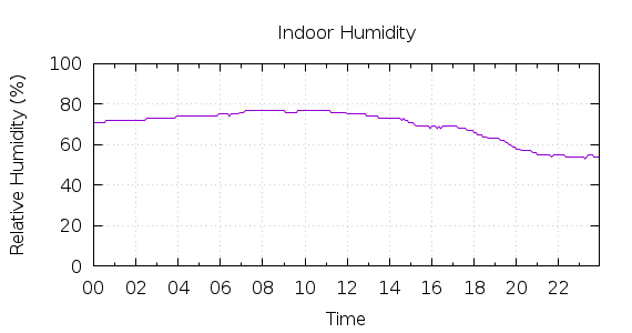 [1-day Humidity]