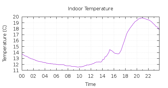 [1-day Indoor Temperature]