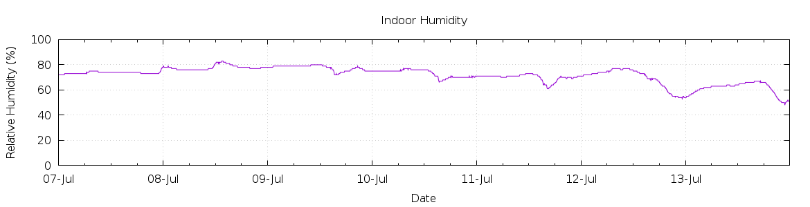 [7-day Humidity]