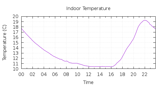 [1-day Indoor Temperature]