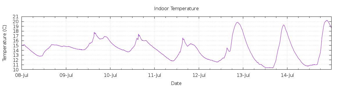 [7-day Indoor Temperature]