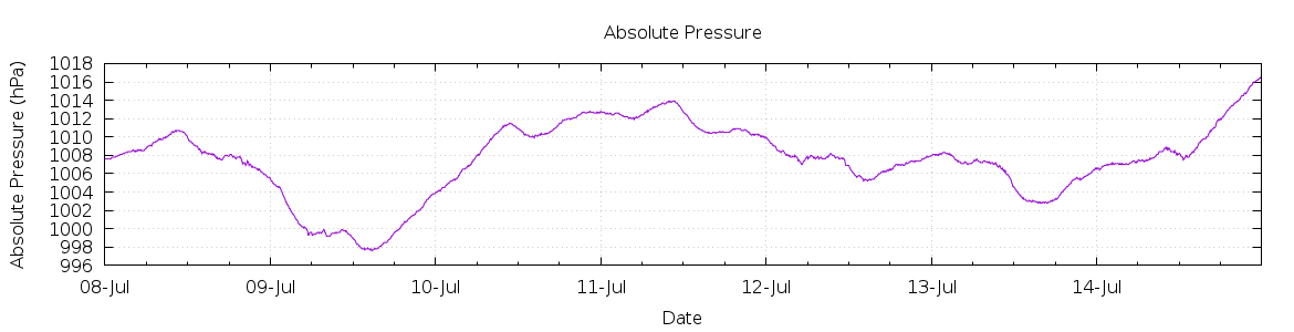 [7-day Pressure]