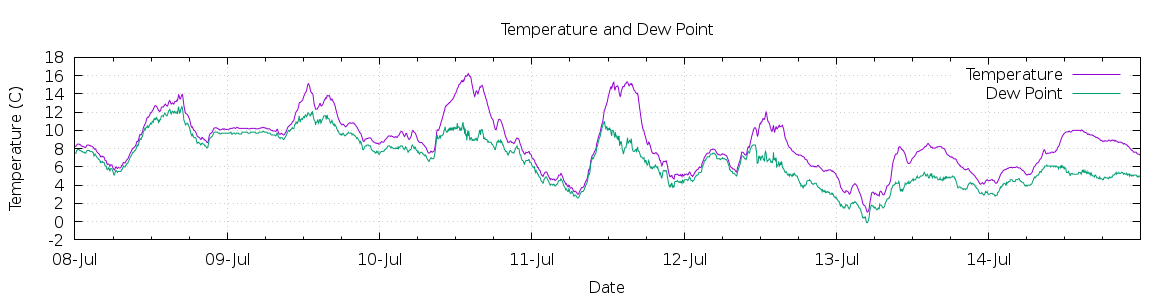 [7-day Temperature and Dew Point]