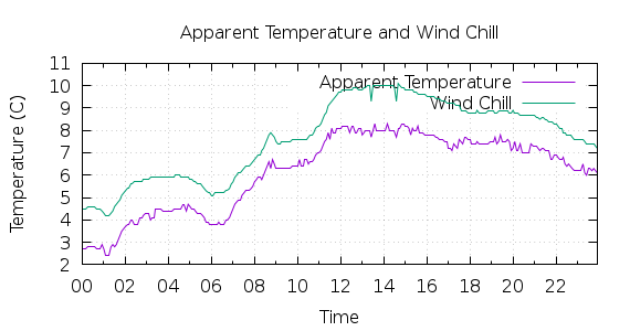 [1-day Apparent Temperature and Wind Chill]