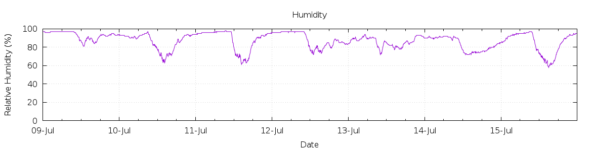 [7-day Humidity]