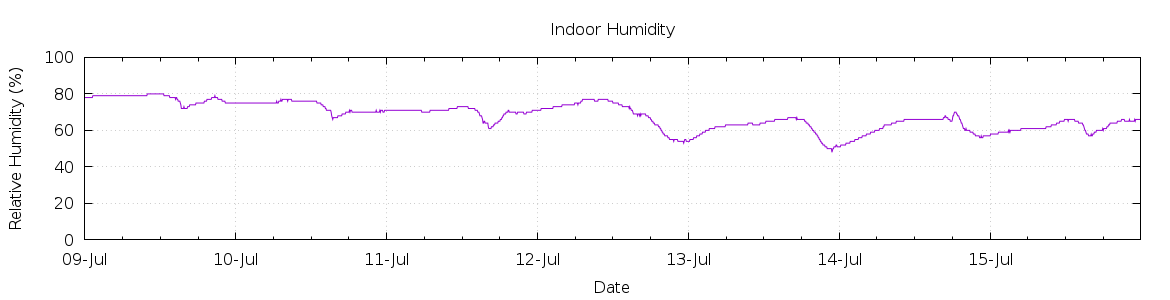 [7-day Humidity]