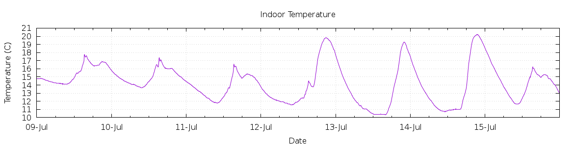 [7-day Indoor Temperature]