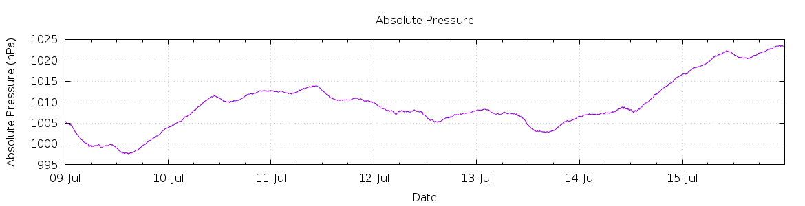 [7-day Pressure]