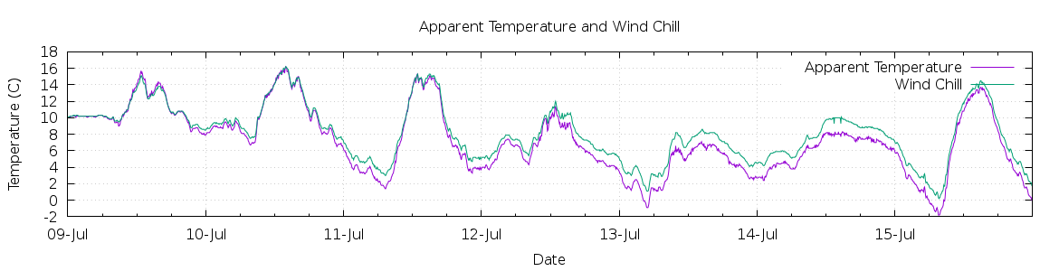 [7-day Apparent Temperature and Wind Chill]