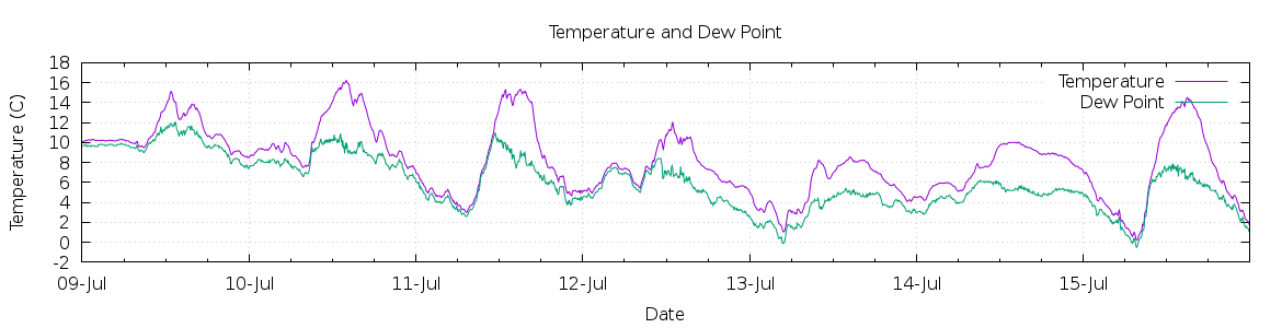 [7-day Temperature and Dew Point]